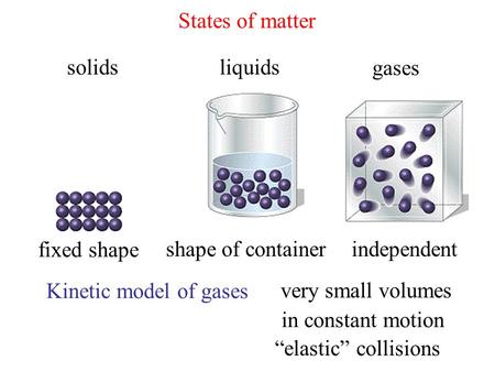 States of matter solidsliquids gases fixed shape shape of containerindependent Kinetic model of gases very small volumes in constant motion “elastic” collisions.