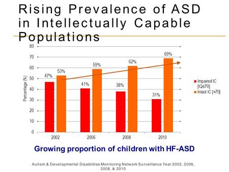Autism & Developmental Disabilities Monitoring Network Surveillance Year 2002, 2006, 2008, & 2010 Rising Prevalence of ASD in Intellectually Capable Populations.