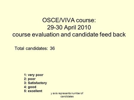 Y axis represents number of candidates OSCE/VIVA course: 29-30 April 2010 course evaluation and candidate feed back Total candidates: 36 1: very poor 2: