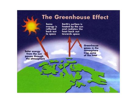 The “Greenhouse Effect  The Earth’s surface receives energy from two sources: the sun & the atmosphere –As a result the Earth’s surface is ~33C.