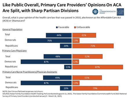 Like Public Overall, Primary Care Providers’ Opinions On ACA Are Split, with Sharp Partisan Divisions Overall, what is your opinion of the health care.