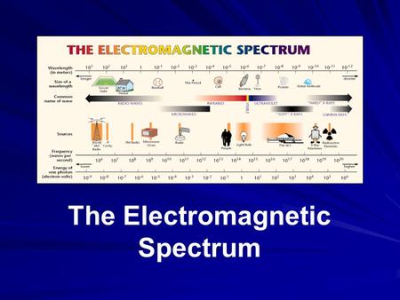 The Electromagnetic Spectrum. Electromagnetic Spectrum—name for the range of electromagnetic waves when placed in order of increasing frequency RADIO.