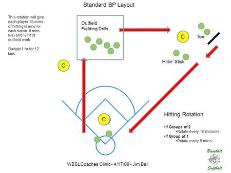 C C C Standard BP Layout Hitting Rotation If Groups of 2 Rotate every 10 minutes If Group of 1 Rotate every 5 mins Tee Hittin’ Stick Outfield Fielding.