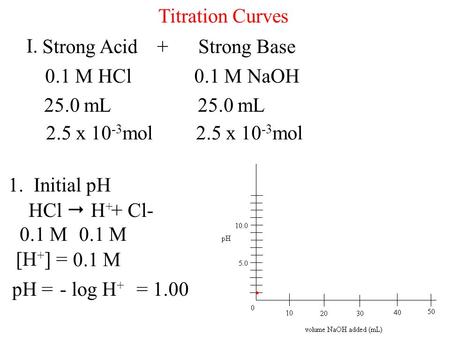 Titration Curves I. Strong Acid + Strong Base 0.1 M HCl 0.1 M NaOH