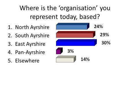 Where is the ‘organisation’ you represent today, based? 1.North Ayrshire 2.South Ayrshire 3.East Ayrshire 4.Pan-Ayrshire 5.Elsewhere.