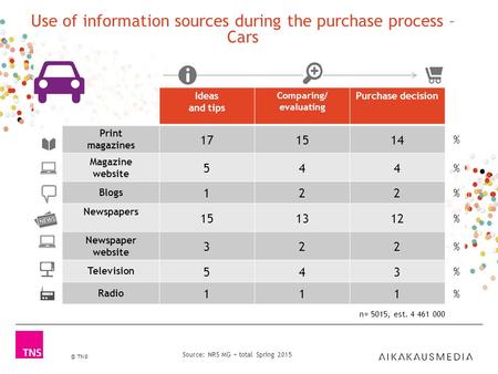 © TNS Source: NRS MG + total Spring 2015 Use of information sources during the purchase process – Cars Ideas and tips Comparing/ evaluating Purchase decision.