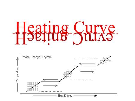 Heating Curve evruC gnitaeH. Explain the plateau of heating and cooling curves. Include: IMFs, exothermic, endothermic Define melting and boiling point.