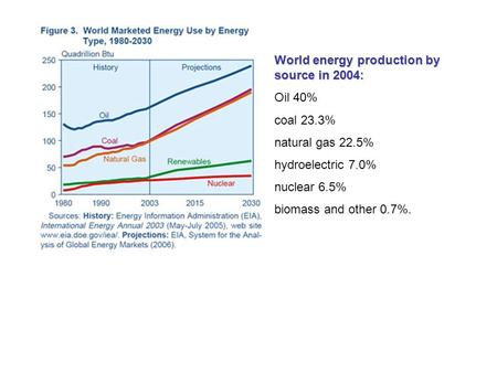 World energy production by source in 2004: Oil 40% coal 23.3% natural gas 22.5% hydroelectric 7.0% nuclear 6.5% biomass and other 0.7%.