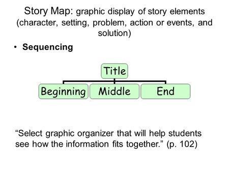 Story Map: graphic display of story elements (character, setting, problem, action or events, and solution) Sequencing Title BeginningMiddleEnd “Select.
