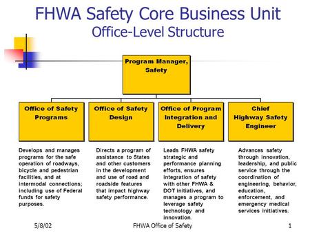 5/8/02FHWA Office of Safety1 FHWA Safety Core Business Unit Office-Level Structure Develops and manages programs for the safe operation of roadways, bicycle.