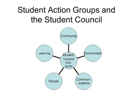 Student Action Groups and the Student Council Student Council KS3 &KS4 CommunityEnvironment Commun- -ications PeopleLearning.