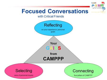 Focused Conversations with Critical Friends Connecting four pillars of CAMPPP Selecting area of personal inquiry Reflecting on your experience, personal.