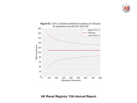 UK Renal Registry 15th Annual Report Figure D.1. 95% confidence limits for incidence of 108 pmp for population size 80,000–800,000.