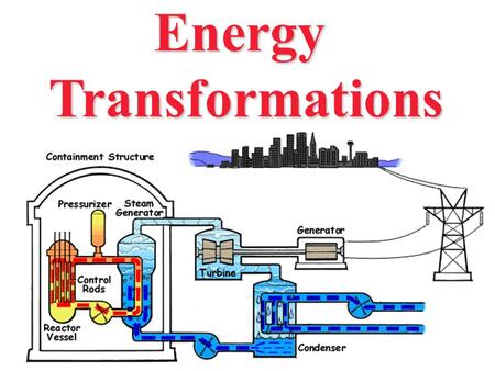 EnergyTransformations. The Law of Conservation of Energy Energy cannot be created or destroyed. Energy Transformation Energy only changes from one form.