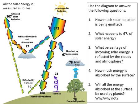 Use the diagram to answer the following questions: 1.How much solar radiation is being emitted? 2.What happens to 67J of solar energy? 3.What percentage.
