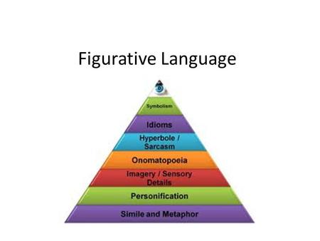 Figurative Language. Words that create images using language that has deeper meaning than what the actual words express. There are several types of figurative.