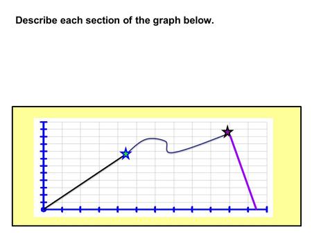 Describe each section of the graph below.. Spring follows Hooke’s law; it has elastic behaviour. Elastic limit is reached, it is permanently deformed.