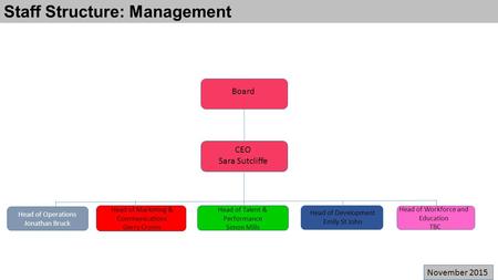 Staff Structure: Management