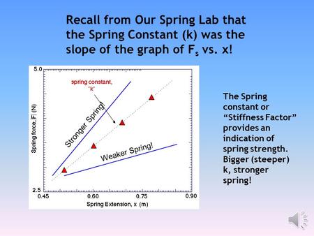 Recall from Our Spring Lab that the Spring Constant (k) was the slope of the graph of Fs vs. x! Stronger Spring! The Spring constant or “Stiffness Factor”