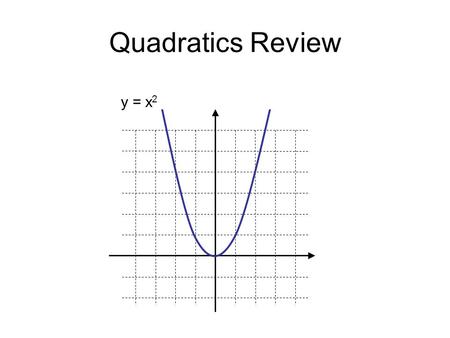 Quadratics Review y = x 2. Quadratics Review This graph opens upwards y = x 2.