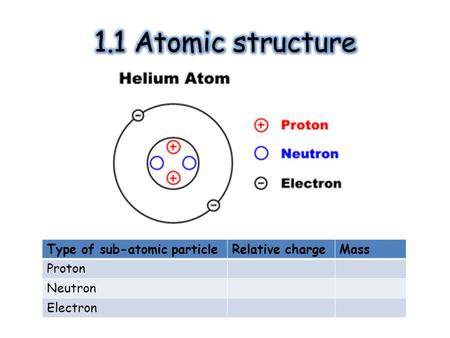 Type of sub-atomic particleRelative chargeMass Proton Neutron Electron.