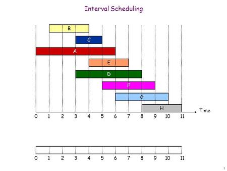 1 Interval Scheduling Time 0 A C F B D G E 1234567891011 H 01234567891011.