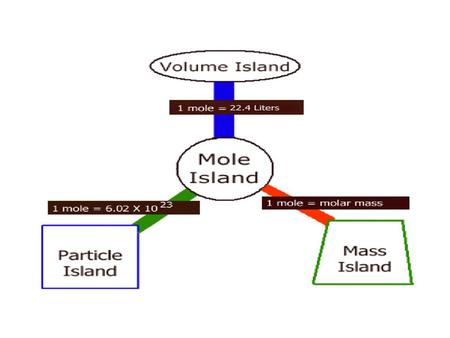 Moles and Particles How many moles are in 4.65 x 10 22 water molecules? Starting quantity? Particles Ending quantity? Moles Conversion factor: 1 mole.