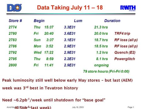 Arnd Meyer (RWTH Aachen) July 18, 2003Page 1 Data Taking July 11 – 18 Store # BeginLumDuration 2774Thu 15:373.3E3121.3 hrs 2780Fri 20:403.6E3120.0 hrsTRF4.