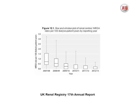 UK Renal Registry 17th Annual Report Figure 12.1. Box and whisker plot of renal centres’ MRSA rates per 100 dialysis patient years by reporting year.