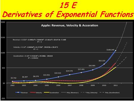 15 E Derivatives of Exponential Functions Look at the graph of The slope at x=0 appears to be 1. If we assume this to be true, then: definition of derivative.
