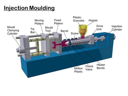 Injection Moulding. Injection point The point where the plastic entered the mould.