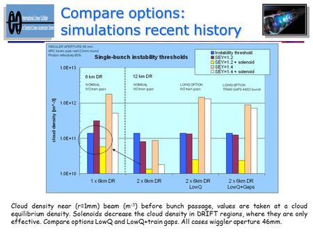 Compare options: simulations recent history Cloud density near (r=1mm) beam (m -3 ) before bunch passage, values are taken at a cloud equilibrium density.