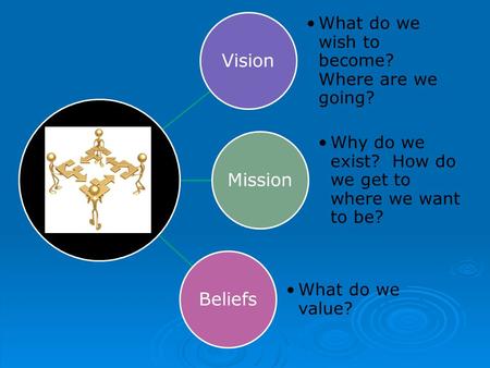 Vision What do we wish to become? Where are we going? Mission Why do we exist? How do we get to where we want to be? Beliefs What do we value?