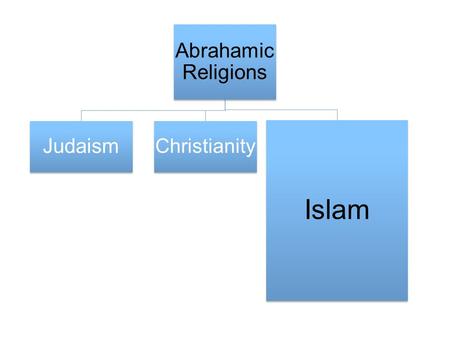 Abrahamic Religions Judaism Christianity Islam. Historical Context Polytheism and monotheistic religions (Judaism and Christianity) Blood feuds, violence,
