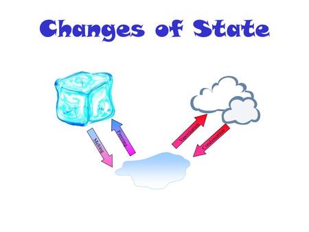 Changes of State Melting Freezing Vaporization Condensation.