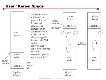 CSE 466 – Fall 2000 - Introduction - 1 User / Kernel Space Physical Memory mem mapped I/O kernel code user pages user code GPLR virtual kernel C0000000.