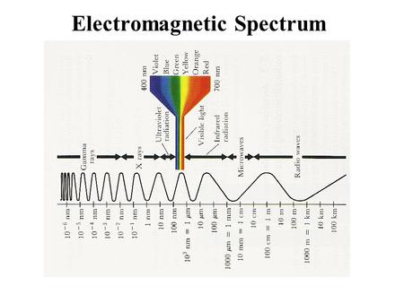 Electromagnetic Spectrum. What kind of wave is electromagnetic radiation? A sound wave is a oscillation of air. A water wave is an oscillation of the.