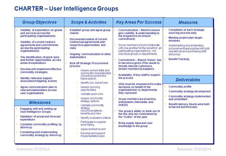 CHARTER – User Intelligence Groups Group Objectives Scope & Activities Key Areas For Success  Visibility of expenditure on goods and services across the.