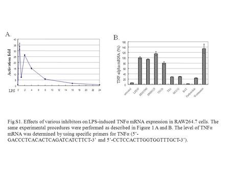 Fig.S1. Effects of various inhibitors on LPS-induced TNFα mRNA expression in RAW264.7 cells. The same experimental procedures were performed as described.