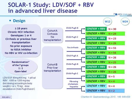 SOLAR-1 LDV/SOF + RBV Randomisation* of the 7 groups 1 : 1 Open-label SOLAR-1 Study: LDV/SOF + RBV in advanced liver disease  Design W12W24 ≥ 18 years.