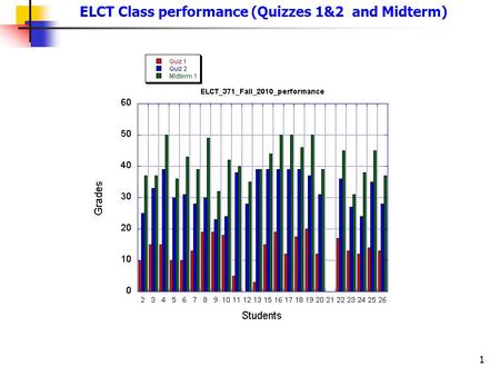 1 ELCT Class performance (Quizzes 1&2 and Midterm)