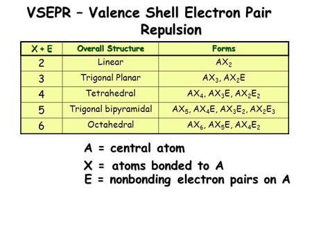 VSEPR – Valence Shell Electron Pair Repulsion