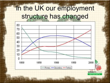 In the UK our employment structure has changed. A brief diversion! This is what happened to the British population Birth rate and death rate high, low.