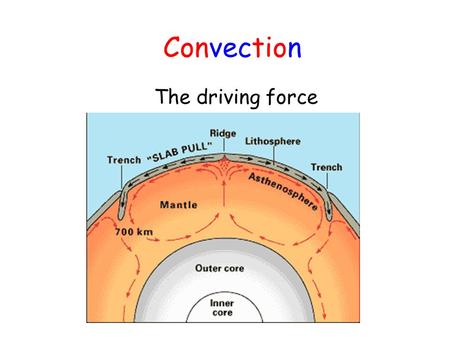 Convection The driving force Before you can understand convection, you need to remember density! Density = Mass Volume What happens if the volume increases.