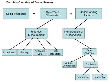 = + Babbie’s Overview of Social Research Social Research Systematic