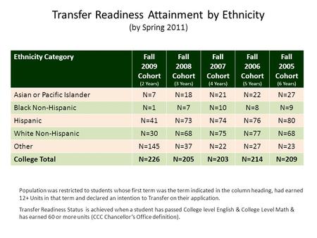 Ethnicity CategoryFall 2009 Cohort (2 Years) Fall 2008 Cohort (3 Years) Fall 2007 Cohort (4 Years) Fall 2006 Cohort (5 Years) Fall 2005 Cohort (6 Years)