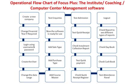 Operational Flow Chart of Focus Plus: The Institute/ Coaching / Computer Center Management software Create a new company Change Financial Year if Required.