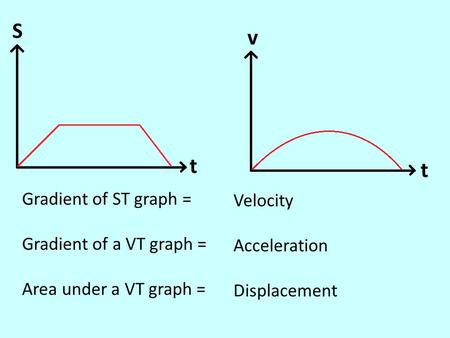 S v t t Gradient of ST graph = Gradient of a VT graph = Area under a VT graph = Velocity Acceleration Displacement.