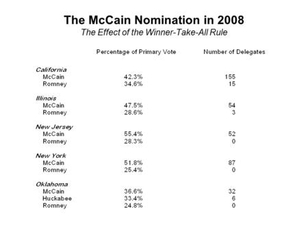 The McCain Nomination in 2008 The Effect of the Winner-Take-All Rule.