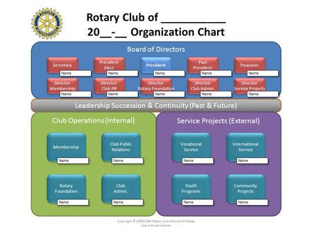 Rotary Club of ___________ 20__-__ Organization Chart Board of Directors Leadership Succession & Continuity (Past & Future) Club Operations (Internal)